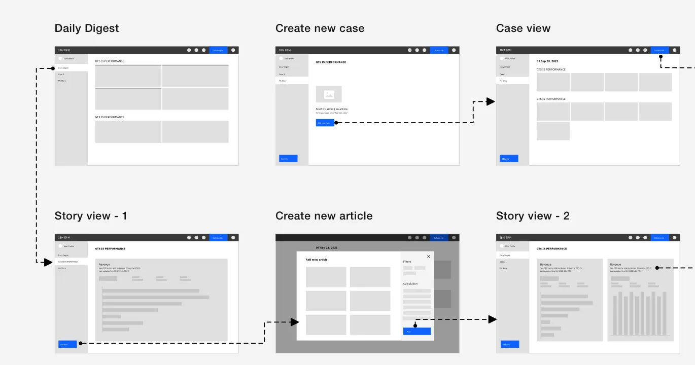 Early EPM Next wireframe flow showing Daily Digest, Case, Story, and Create Article hand-offs